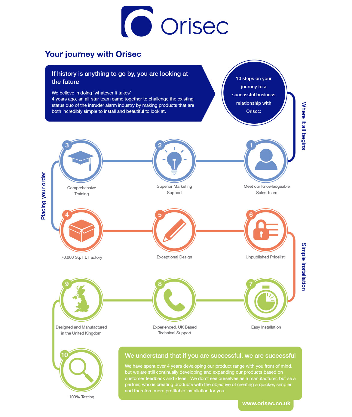 Your journey with Orisec starts here 